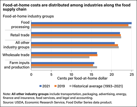 Horizontal bar chart showing share of food-at-home dollar spent on food processing, retail trade, all other industry groups, wholesale trade, and farm inputs and production in 2021 and 2019, and the 1993–2021 average.