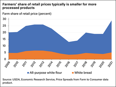 Shaded line chart comparing farmers’ share of retail prices for all-purpose white flour and white bread.