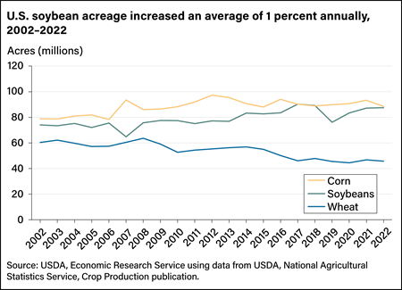 Line chart showing an average increase of 1 percent annually in U.S. soybean acreage between 2002 and 2022, with corn and wheat acreages for comparisons.