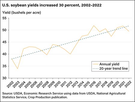 Line chart showing 30 percent increase in U.S. soybean yields between 2002 and 2022.
