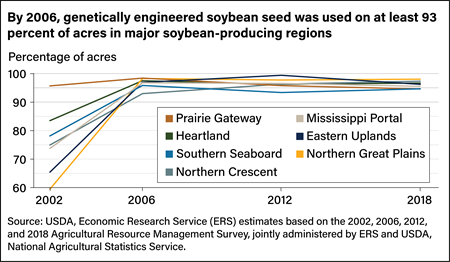 Line chart showing percent of acres where genetically engineered soybean seed was used in 7 USDA-designated farm resource regions between 2002 and 2018.