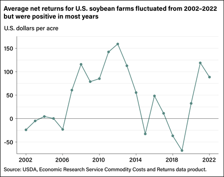 Line chart showing fluctuation of average net returns, in U.S. dollars per acre, for soybean farming between 2005 and 2020.