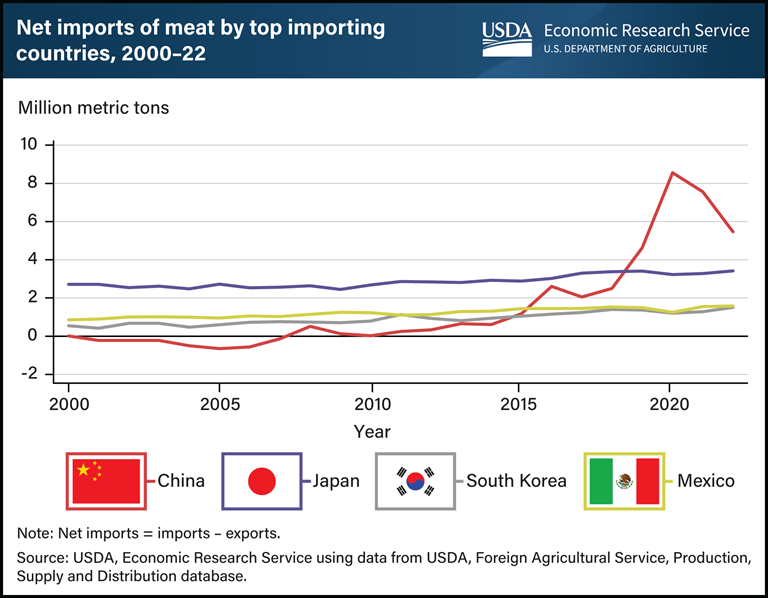 Line chart showing net imports of meat, in million metric tons, for China, Japan, South Korea, and Mexico from 2000 to 2022.