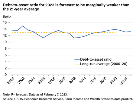 Line chart comparing debt-to-asset ratio from 2000 forecast through 2022 with the long-run average from 2000 to 2020.