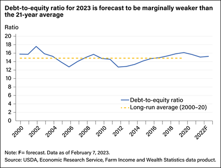 Line chart comparing debt-to-equity ratio from 2000 forecast through 2022 with the long-run average from 2000 to 2020.