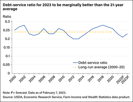 Line chart comparing debt-service ratio from 2009 forecast through 2023 with the long-run average from 2000 to 2020.