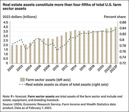 Bar and line chart comparing farm sector assets, in 2023 dollars, with real estate assets as a share of total assets from 2000 through forecasted amounts for 2022 and 2023.