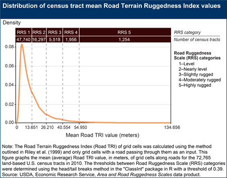 The figure graphs the mean Road TRI value of grid cells along roads in vintage 2010 census tracts by the Road Ruggedness Scale measure.
