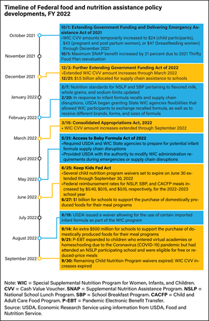 Timeline of developments in Federal food and nutrition assistance policies during fiscal year 2022.