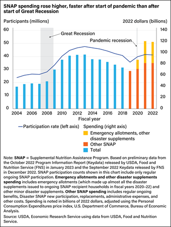 Line and stacked bar chart showing Supplemental Nutrition Assistance Program (SNAP) participation rates and spending breakdown amounts in 2022 dollars between fiscal years 2004 and 2022.