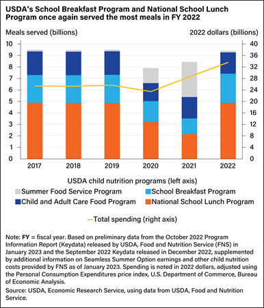 Stacked bar and line chart showing number of meals served by each program and total billions spent (in 2022 dollars) on Federal child nutrition programs.