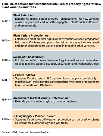 Timeline of actions that established intellectual property rights for new plant varieties and traits between 1930 and 2001.