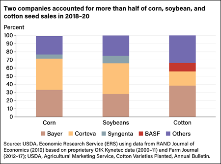 Stacked column chart showing percent of corn, soybean, and cotton sales for Bayer, Corteva, Syngenta, BASF, and other companies between 2018 and 2020.