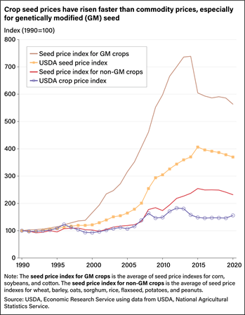 Line chart showing seed price index for genetically modified (GM) crops, USDA seed price index, seed price index for non-GM crops, and USDA crop price index between 1990 and 2020.