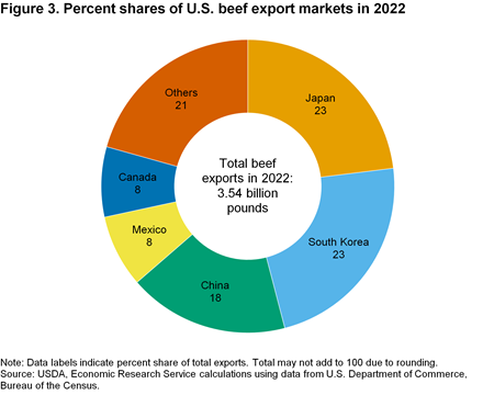 Pie chart showing the percent shares of exports to the top five U.S. beef export markets in 2022