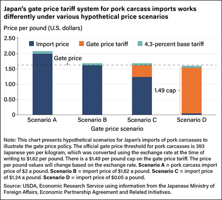 Vertical bar chart comparing Japan’s gate tariff system for pork carcass imports under four hypothetical price scenarios.