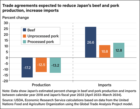 Vertical bar chart showing estimated percent change in beef and pork production and imports between calendar year 2018 and Japan’s fiscal year 2033.