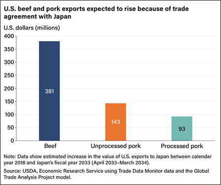 Vertical bar chart showing estimated increase in the value of U.S. exports of beef, unprocessed pork, and processed pork to Japan between calendar year 2018 and Japan’s fiscal year 2033.