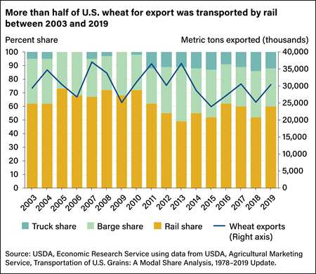 Combination bar and line chart comparing shares of U.S. wheat for export transported by trucks, barges, and rail between 2003 and 2019.