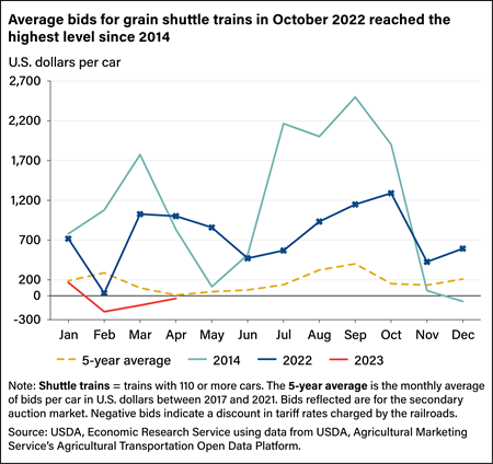 Line chart comparing average bids for grain shuttle trains in 2014, 2022, and 2023 with the 5-year average.