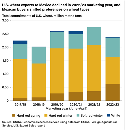 Vertical bar chart showing total commitments of U.S. wheat to Mexico, by class, in million metric tons, between marketing years (June–April) 2017 and 2023.