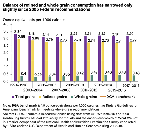 Bar chart showing ounce equivalents per 1,000 calories of total grains, refined grains, and whole grains consumed in the United States from 1994 to 2018