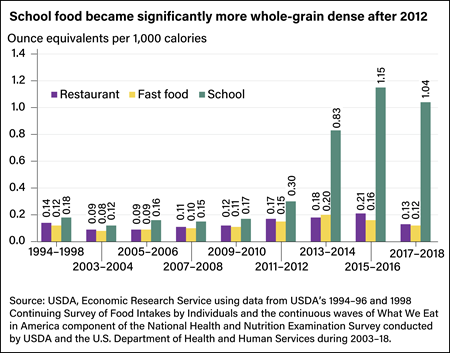 Bar chart showing ounce equivalents per 1,000 calories of whole grains in restaurant food, fast food, and school food from 1994 to 2018.