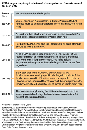 Timeline of whole-grain requirements for USDA school meals and other foods sold at schools from before 2012 through 2019.