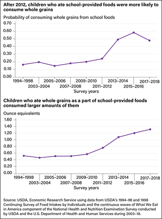 Two line charts showing the probability that U.S. school foods would include whole grains and the amount children ate as part of school foods from 1994 to 2018.