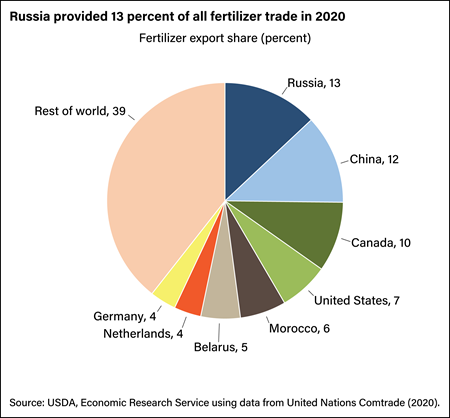 Pie chart showing percent of fertilizer trade provided by Russia, China, Canada, the United States, Morocco, Belarus, Netherlands, Germany, and the rest of the world in 2020