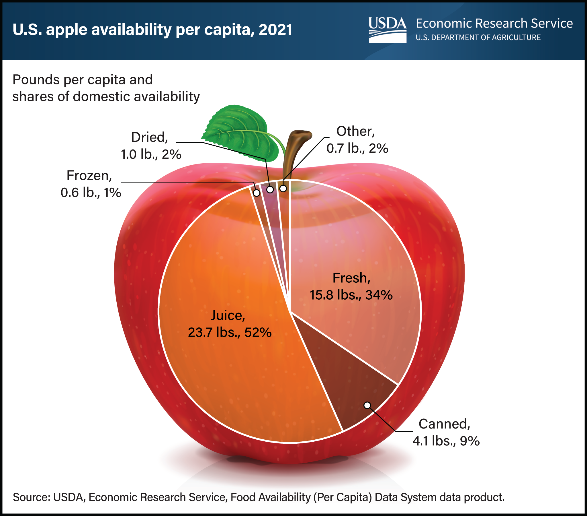 2021 Organic Apple Fresh Trends data