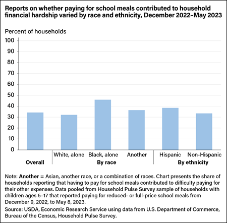 Bar chart showing percent of households that reported that paying for school meals contributed to their financial hardship among households with school-aged children that paid for school meals, by race and ethnicity, from December 2022–May 2023.