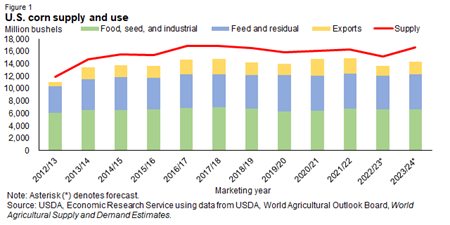Line chart from marketing year 2012/13 to 2023/24 of U.S. corn supply in million bushels and bar chart from marketing year 2012/13 to 2023/24 of U.S. corn supply separated by Food, seed, and industrial use, feed and residual use, and export use.