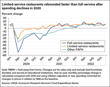 Line chart showing percent change, compared with 2019, in spending at full-service restaurants, limited-service restaurants, and other food away from home from 2020 to 2022.