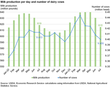 Bar and line chart showing trends in milk production per day and number of dairy cows over the last two years