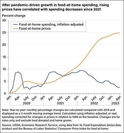 Line chart showing percent change, compared with 2019, in inflation-adjusted food-at-home spending and food-at-home prices from January 2020 to April 2023.
