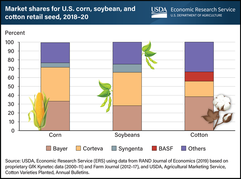 Vertical bar chart showing market shares for U.S. corn, soybean, and cotton retail seed for Bayer, Corteva, Syngenta, BASF, and other companies between 2018 and 2020.