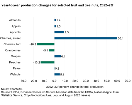 Bar chart of fruits and tree nut production changes from year to year