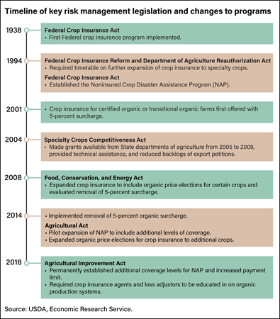 Timeline graphic of key risk management legislation and changes to programs from 1938 to 2018.