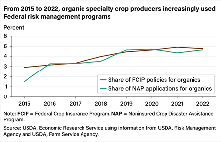 Line chart showing share of Federal Crop Insurance Program policies for organics and share of Noninsured Crop Disaster Program applications for organics from 2015 to 2022.