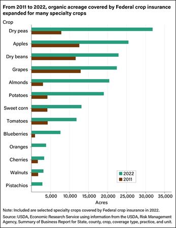 Horizontal bar chart showing organic acreage covered by Federal crop insurance for select U.S. crops from 2011 to 2022.