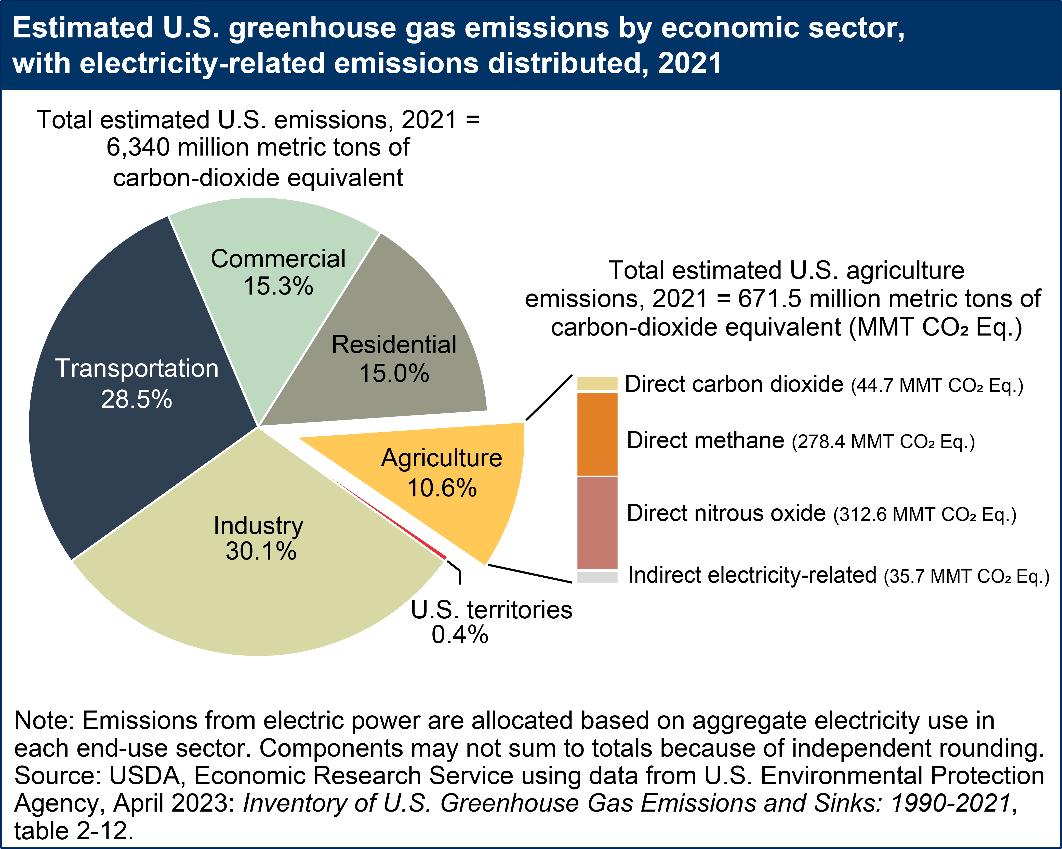 USDA ERS - Climate Change