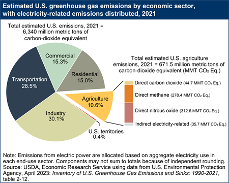Estimated U.S. greenhouse gas emissions by economic sector, with electricity-related emissions distributed, 2021