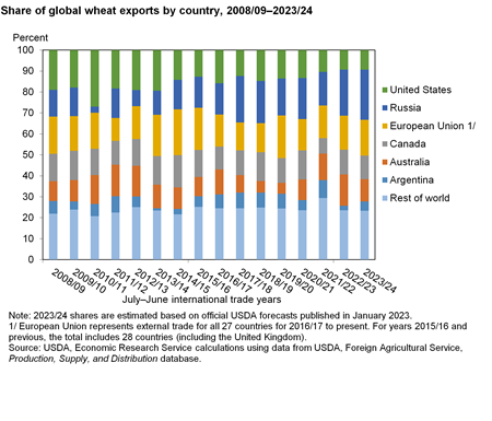 Bar chart showing the percent of global wheat exports for the United States, Russia, the European Union, Canada, Australia, Argentina, and the rest of the world from 2008/09 to 2023/24