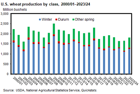 Bar chart showing U.S. wheat production by class for winter wheat, durum wheat, and spring wheat in million bushels from 2000/01 to 2023/24