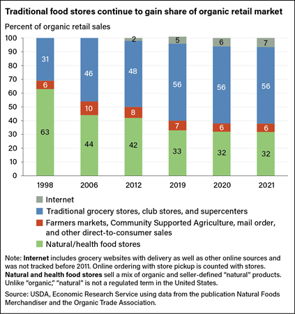 Stacked bar chart comparing shares of organic sales among internet retailers, traditional food retailers, direct-to-consumer sales, and natural/health food stores in selected years from 1998 to 2021.