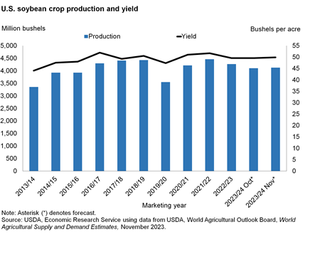A bar and line chart of production and Yield for U.S. soybean crop production and yield in million bushels and Bushels per acre