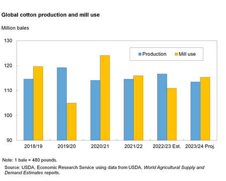 Bar chart of global production and mill use