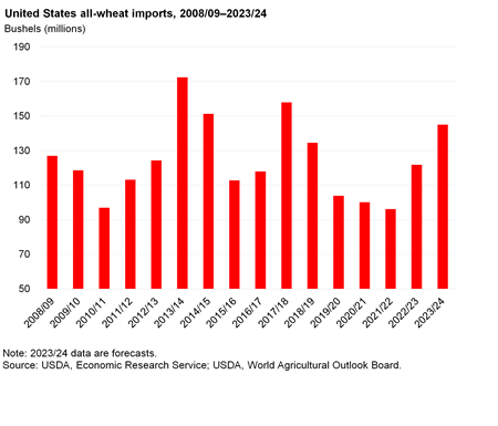 Bar chart of United States all-wheat imports from 2008/09 marketing year to 2023/24