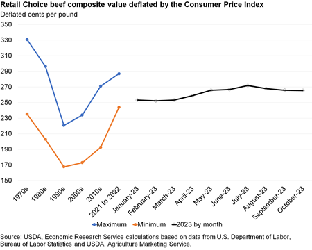 Line chart comparing retail choice beef composite values deflated by the Consumer Price Index